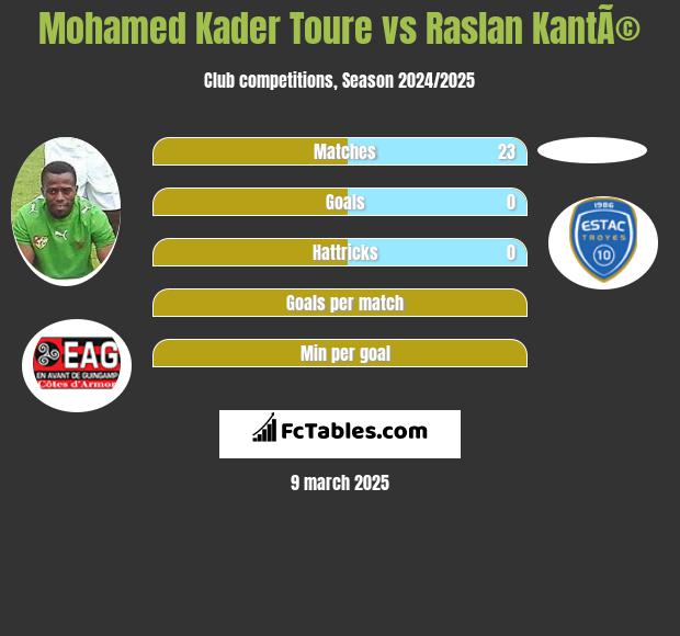 Mohamed Kader Toure vs Raslan KantÃ© h2h player stats