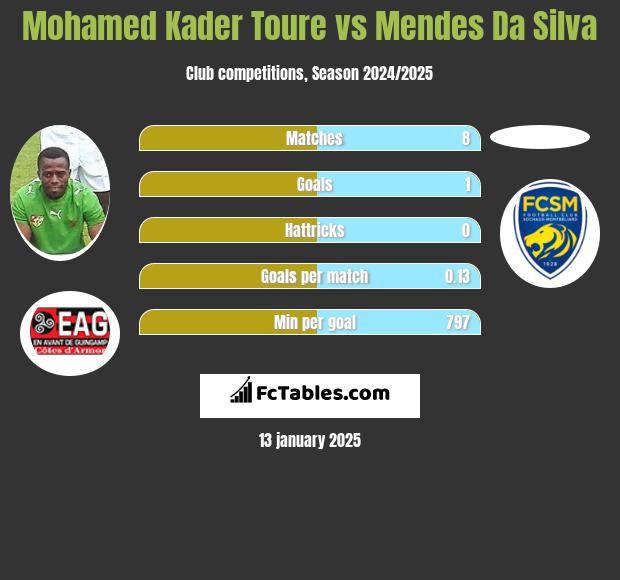 Mohamed Kader Toure vs Mendes Da Silva h2h player stats