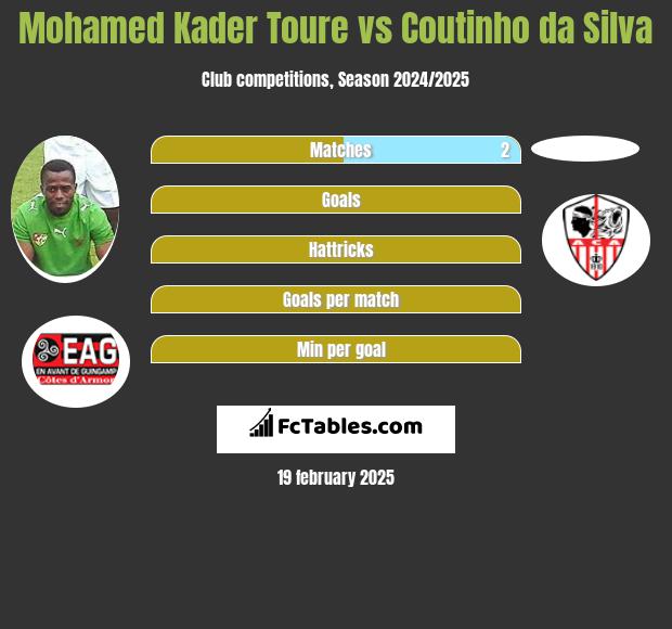 Mohamed Kader Toure vs Coutinho da Silva h2h player stats