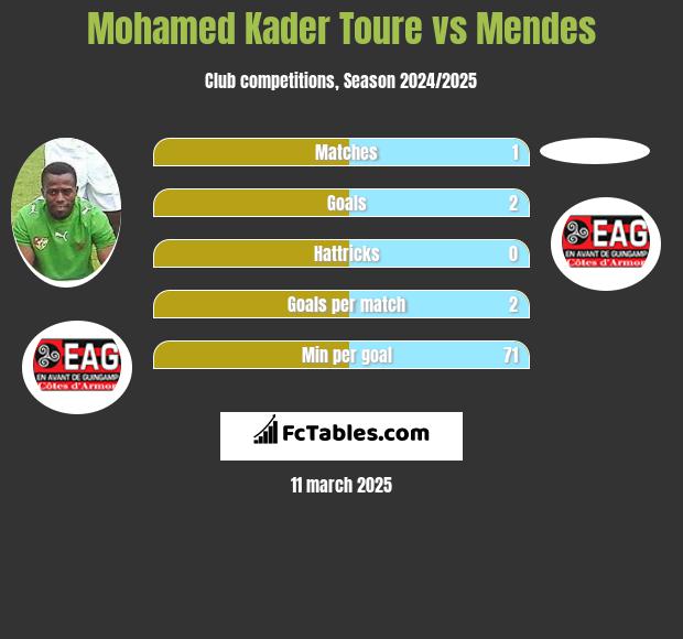 Mohamed Kader Toure vs Mendes h2h player stats