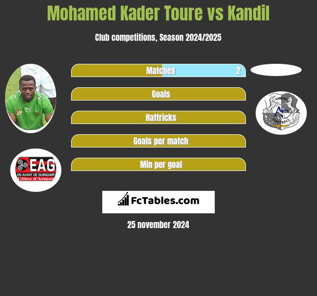 Mohamed Kader Toure vs Kandil h2h player stats