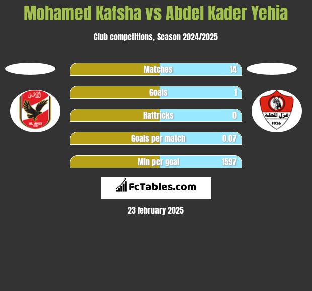 Mohamed Kafsha vs Abdel Kader Yehia h2h player stats