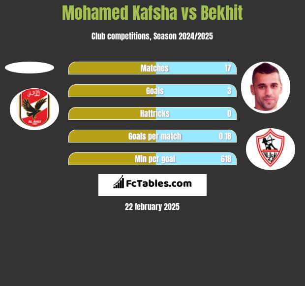 Mohamed Kafsha vs Bekhit h2h player stats