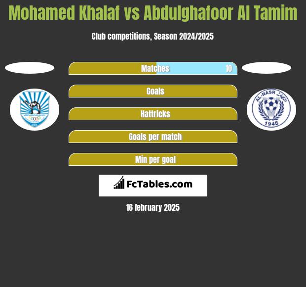 Mohamed Khalaf vs Abdulghafoor Al Tamim h2h player stats