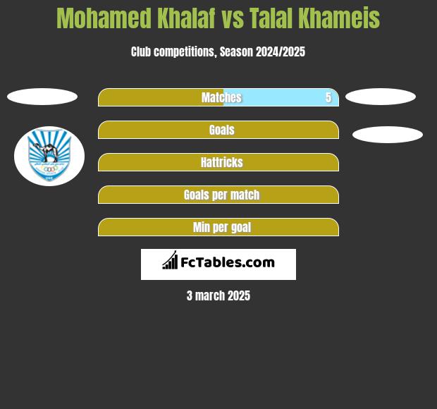 Mohamed Khalaf vs Talal Khameis h2h player stats