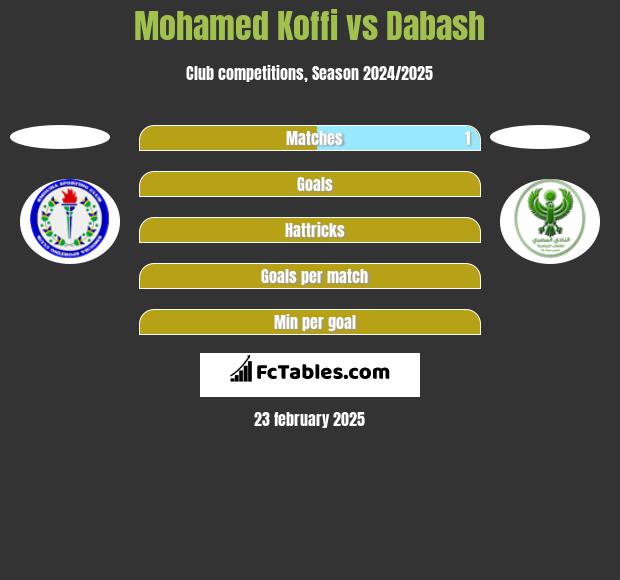 Mohamed Koffi vs Dabash h2h player stats