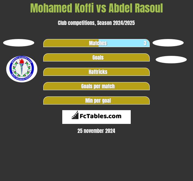 Mohamed Koffi vs Abdel Rasoul h2h player stats