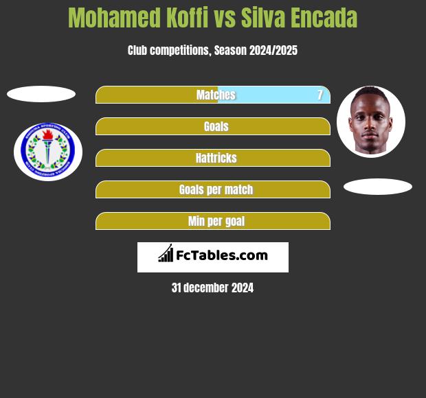 Mohamed Koffi vs Silva Encada h2h player stats