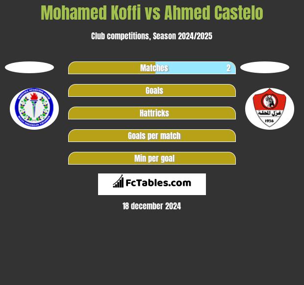 Mohamed Koffi vs Ahmed Castelo h2h player stats