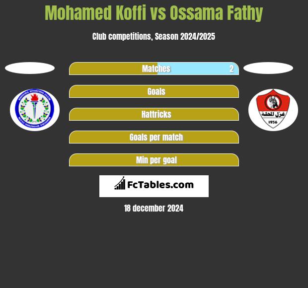 Mohamed Koffi vs Ossama Fathy h2h player stats