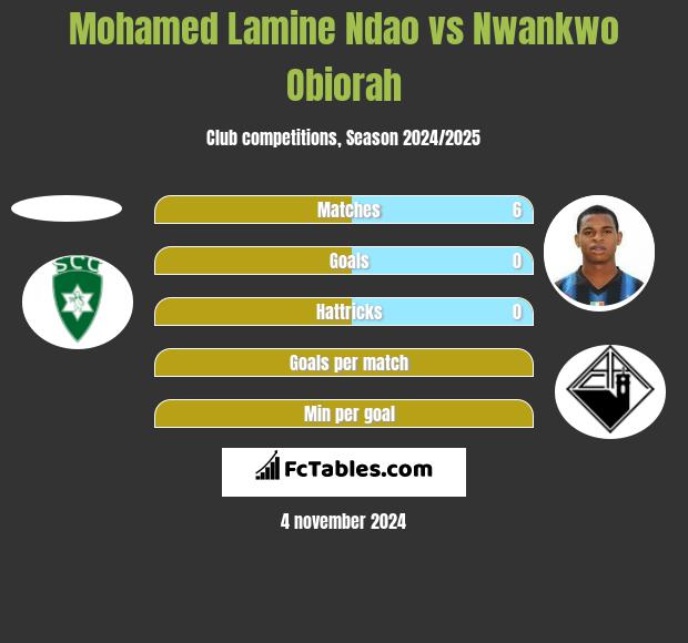 Mohamed Lamine Ndao vs Nwankwo Obiorah h2h player stats