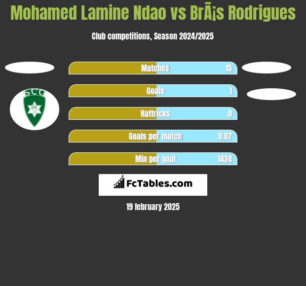 Mohamed Lamine Ndao vs BrÃ¡s Rodrigues h2h player stats