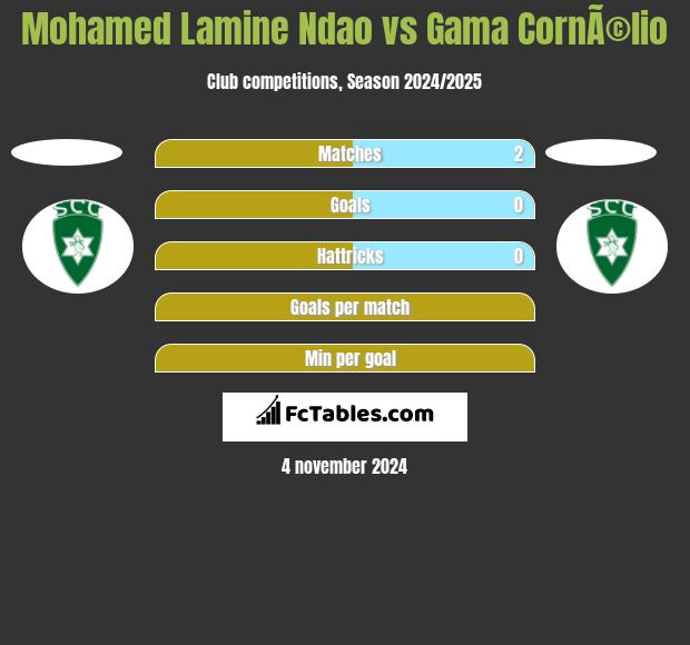 Mohamed Lamine Ndao vs Gama CornÃ©lio h2h player stats