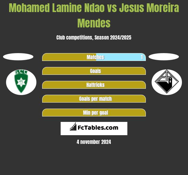 Mohamed Lamine Ndao vs Jesus Moreira Mendes h2h player stats