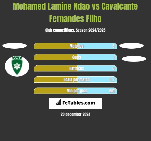 Mohamed Lamine Ndao vs Cavalcante Fernandes Filho h2h player stats