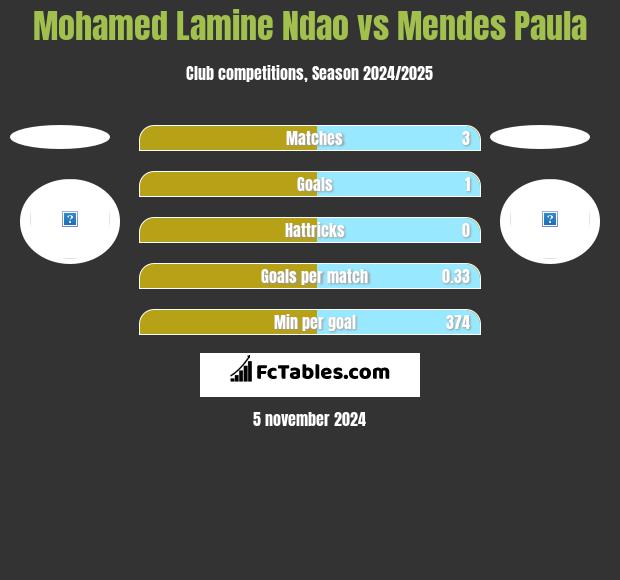 Mohamed Lamine Ndao vs Mendes Paula h2h player stats