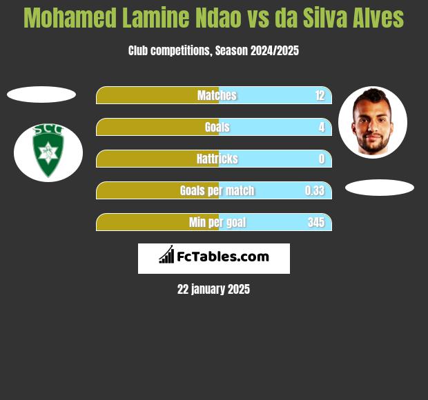 Mohamed Lamine Ndao vs da Silva Alves h2h player stats