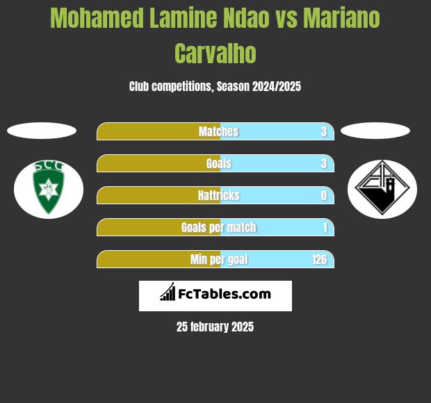 Mohamed Lamine Ndao vs Mariano Carvalho h2h player stats