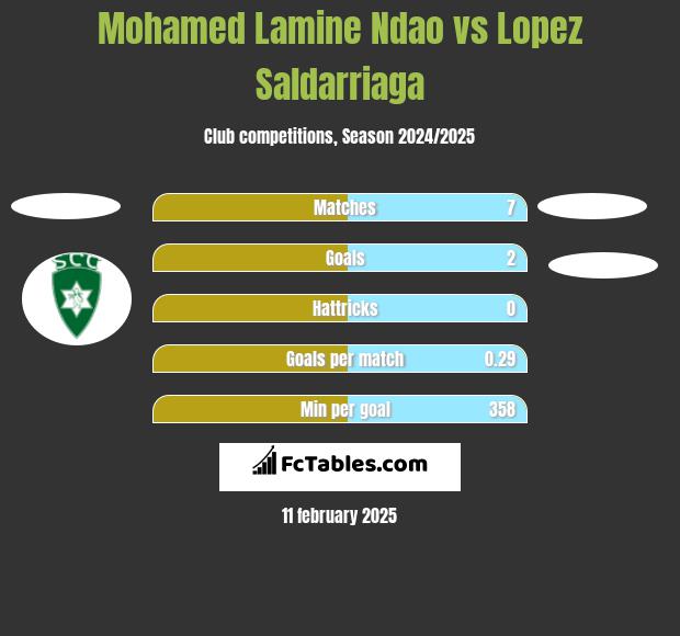 Mohamed Lamine Ndao vs Lopez Saldarriaga h2h player stats