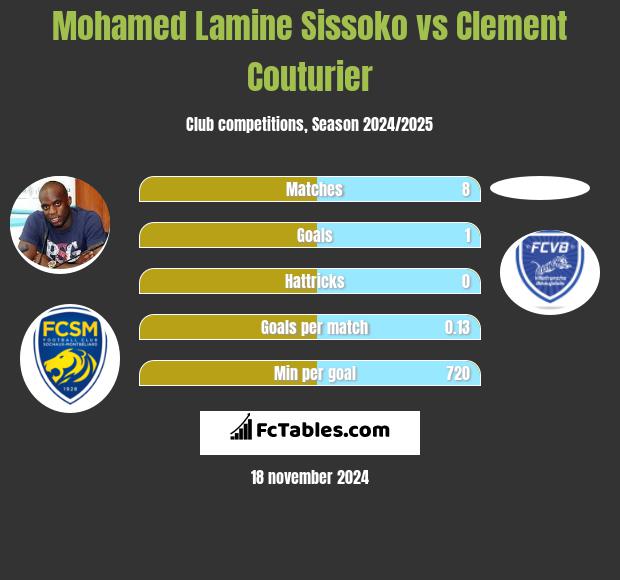 Mohamed Lamine Sissoko vs Clement Couturier h2h player stats