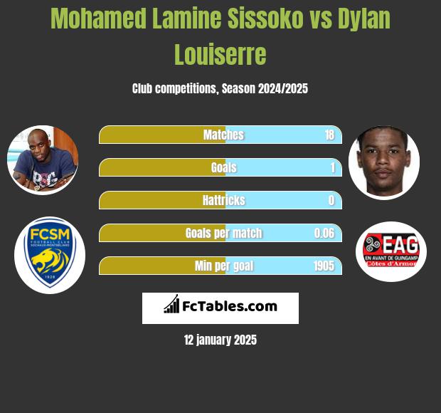 Mohamed Lamine Sissoko vs Dylan Louiserre h2h player stats