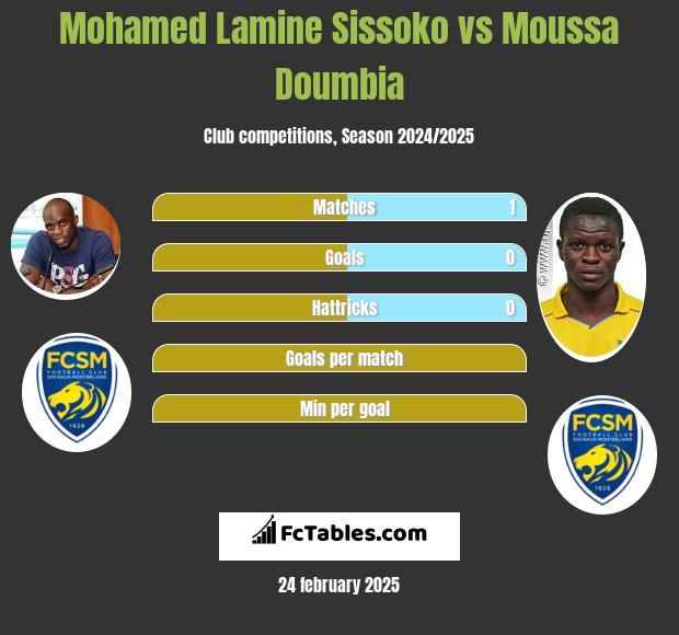 Mohamed Lamine Sissoko vs Moussa Doumbia h2h player stats