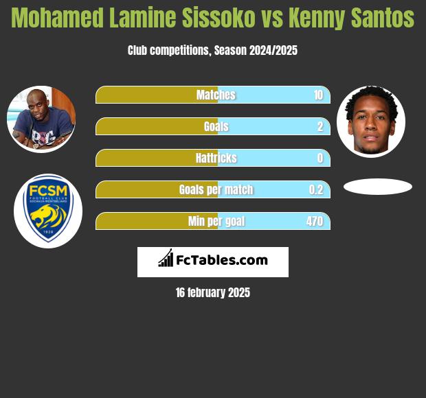 Mohamed Lamine Sissoko vs Kenny Santos h2h player stats