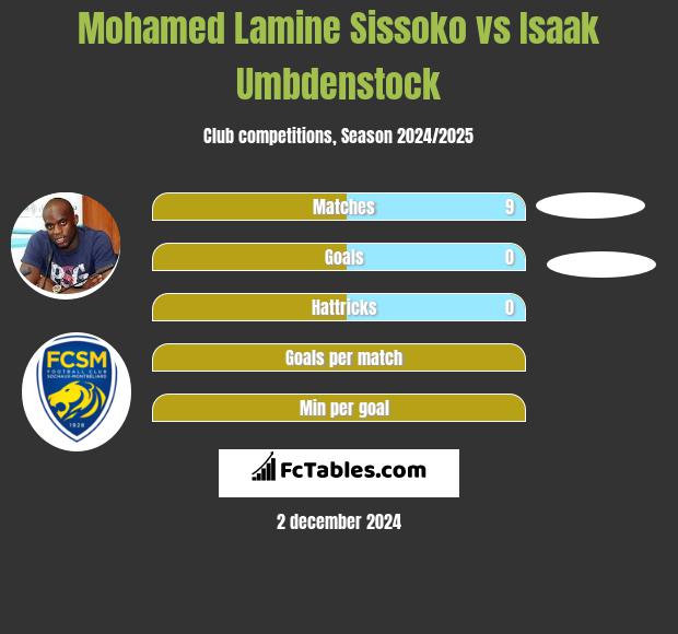 Mohamed Lamine Sissoko vs Isaak Umbdenstock h2h player stats