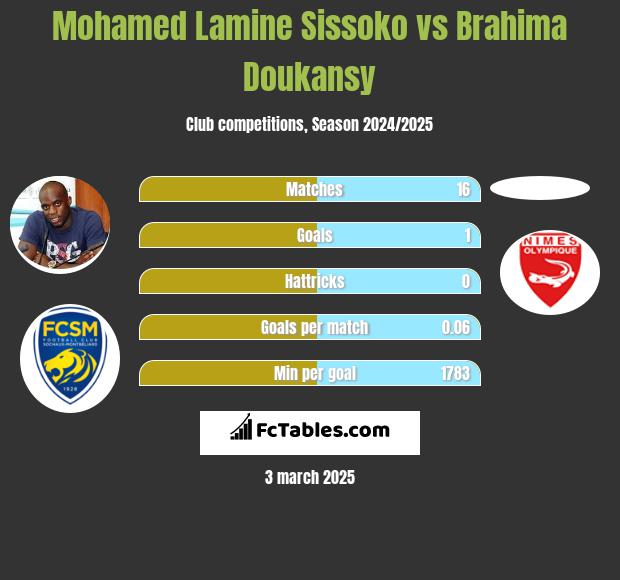 Mohamed Lamine Sissoko vs Brahima Doukansy h2h player stats