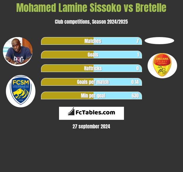 Mohamed Lamine Sissoko vs Bretelle h2h player stats