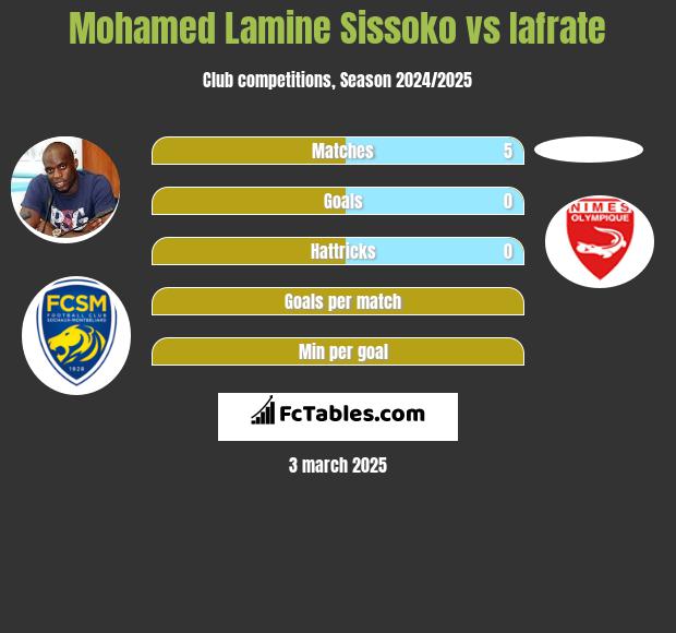 Mohamed Lamine Sissoko vs Iafrate h2h player stats