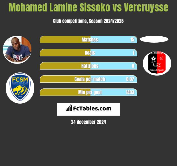 Mohamed Lamine Sissoko vs Vercruysse h2h player stats