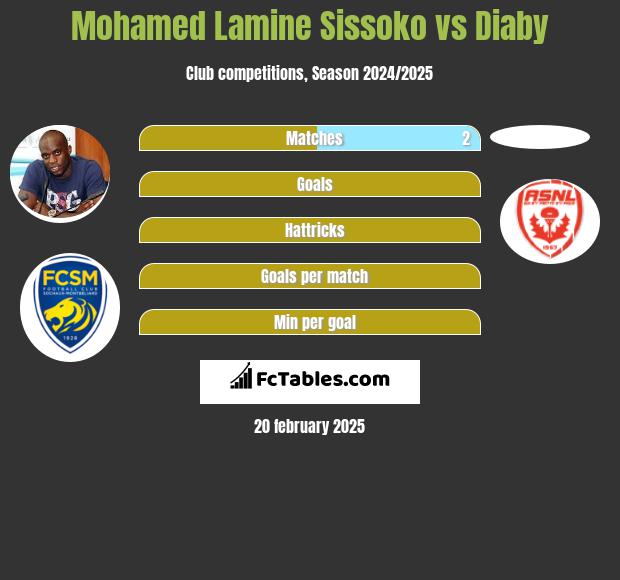 Mohamed Lamine Sissoko vs Diaby h2h player stats