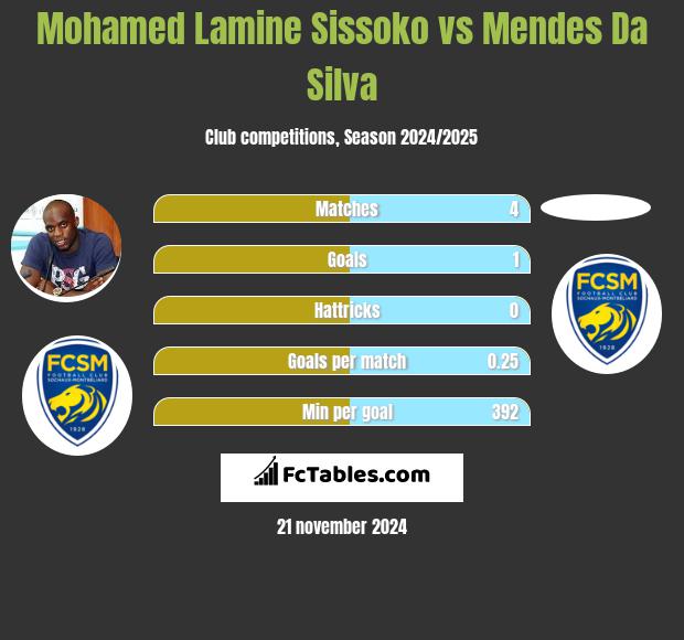 Mohamed Lamine Sissoko vs Mendes Da Silva h2h player stats