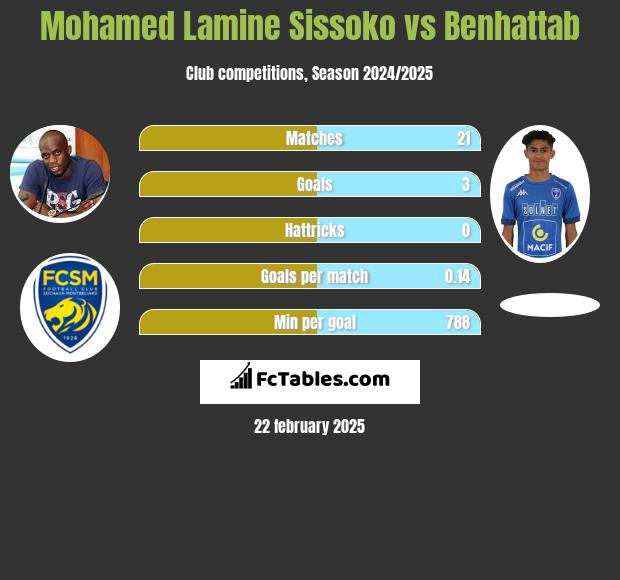 Mohamed Lamine Sissoko vs Benhattab h2h player stats