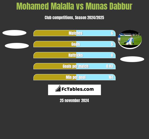 Mohamed Malalla vs Munas Dabbur h2h player stats