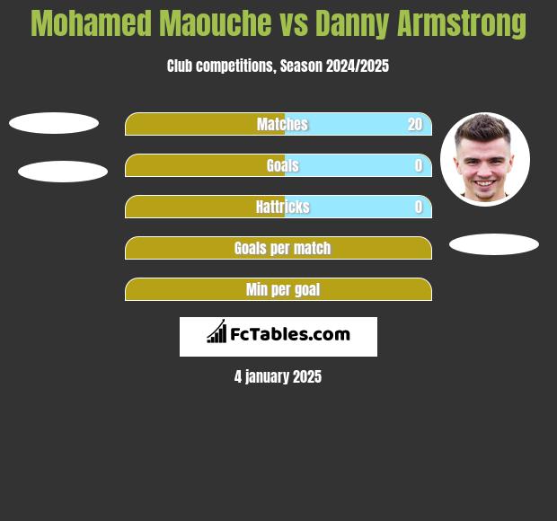 Mohamed Maouche vs Danny Armstrong h2h player stats