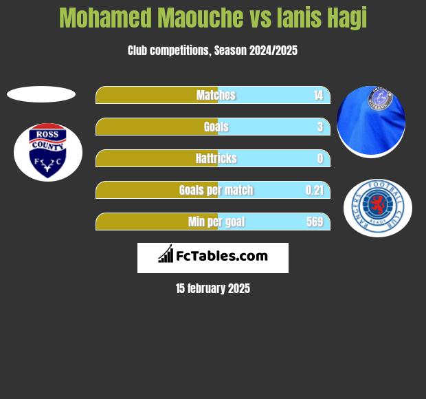 Mohamed Maouche vs Ianis Hagi h2h player stats