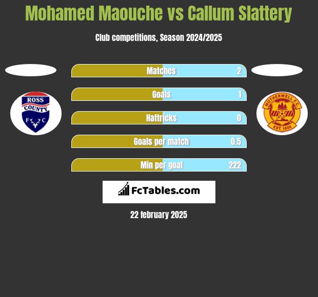 Mohamed Maouche vs Callum Slattery h2h player stats