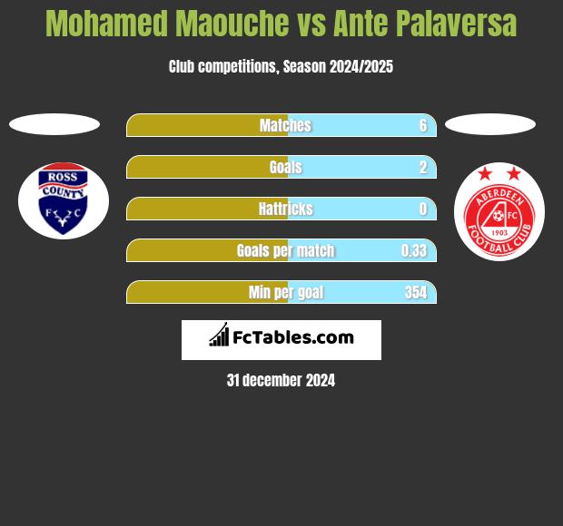 Mohamed Maouche vs Ante Palaversa h2h player stats