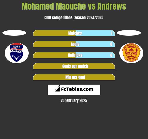 Mohamed Maouche vs Andrews h2h player stats