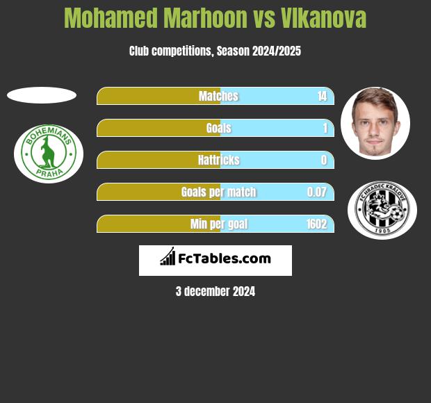 Mohamed Marhoon vs Vlkanova h2h player stats