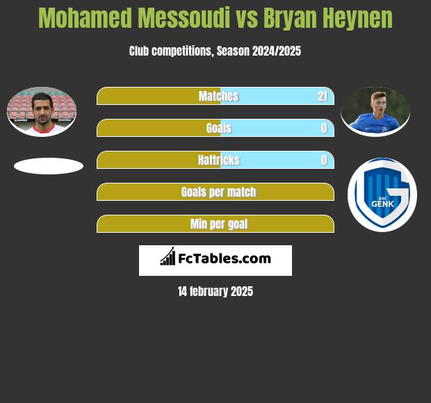 Mohamed Messoudi vs Bryan Heynen h2h player stats