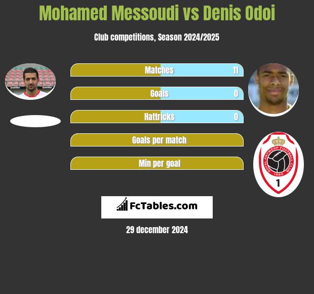 Mohamed Messoudi vs Denis Odoi h2h player stats