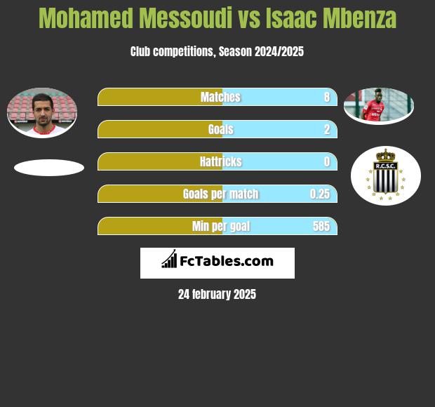 Mohamed Messoudi vs Isaac Mbenza h2h player stats