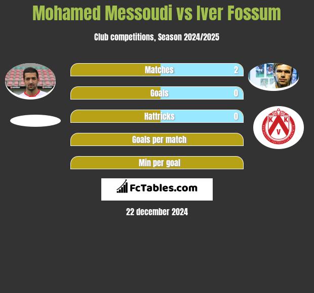 Mohamed Messoudi vs Iver Fossum h2h player stats