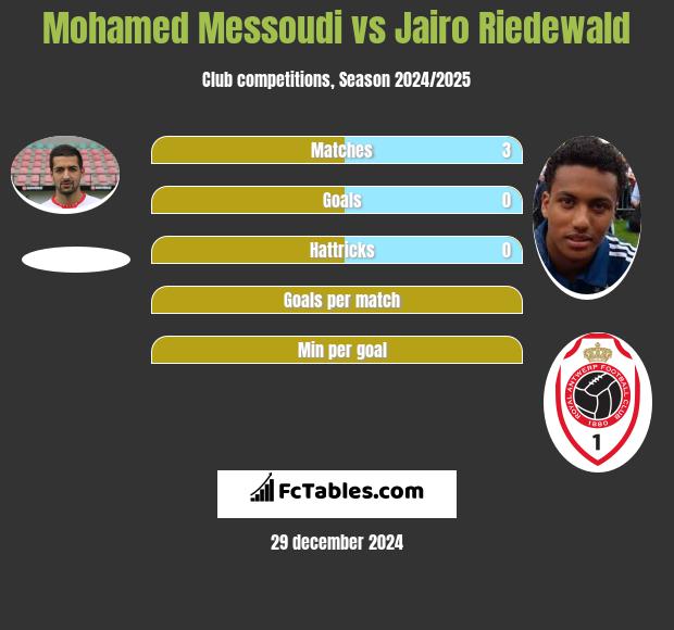 Mohamed Messoudi vs Jairo Riedewald h2h player stats