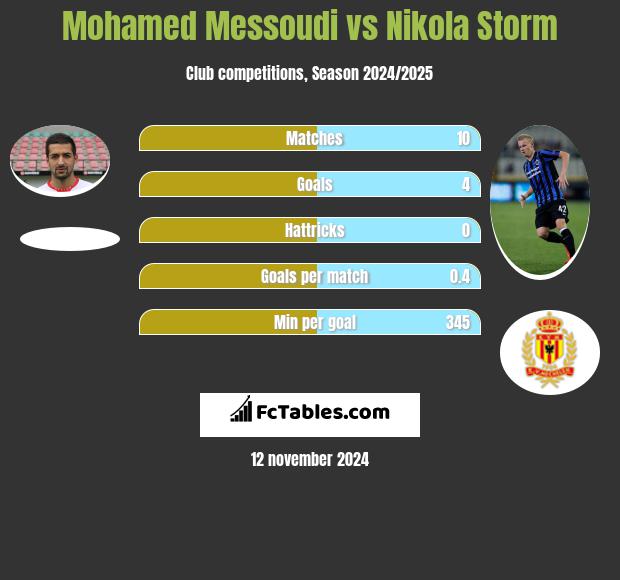 Mohamed Messoudi vs Nikola Storm h2h player stats