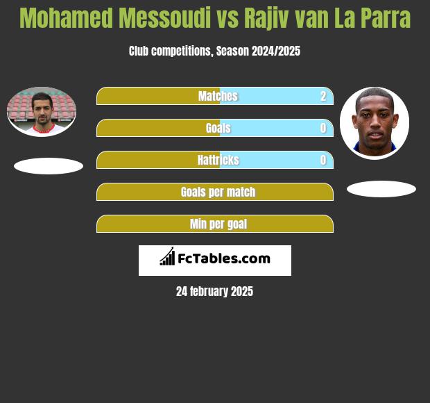 Mohamed Messoudi vs Rajiv van La Parra h2h player stats