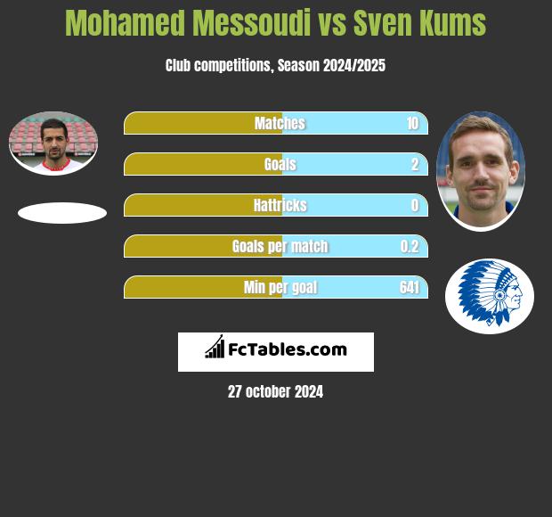 Mohamed Messoudi vs Sven Kums h2h player stats